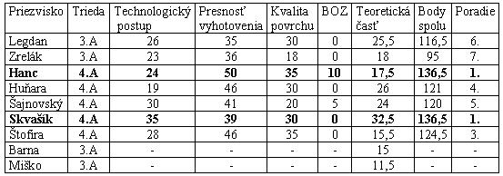 Tabulka umiestnenia ziakov